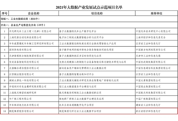 2021年國(guó)家工信部大數(shù)據(jù)產(chǎn)業(yè)發(fā)展試點(diǎn)示范項(xiàng)目