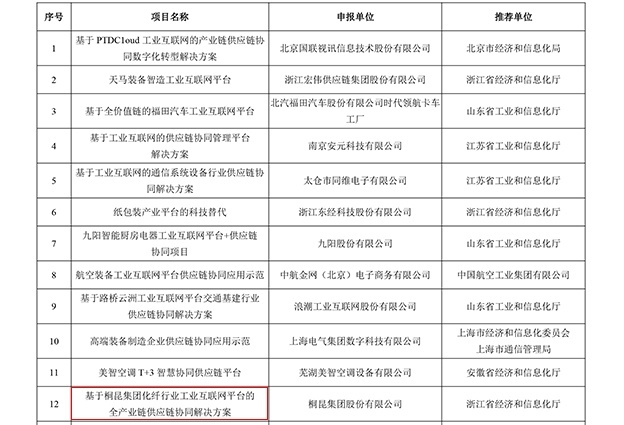 國(guó)家工信部2022年工業(yè)互聯(lián)網(wǎng)試點(diǎn)示范名單