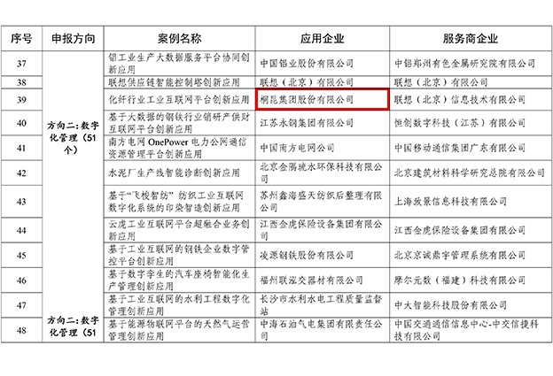 國(guó)家工信部工業(yè)互聯(lián)網(wǎng)平臺(tái)創(chuàng)新領(lǐng)航應(yīng)用案例名單